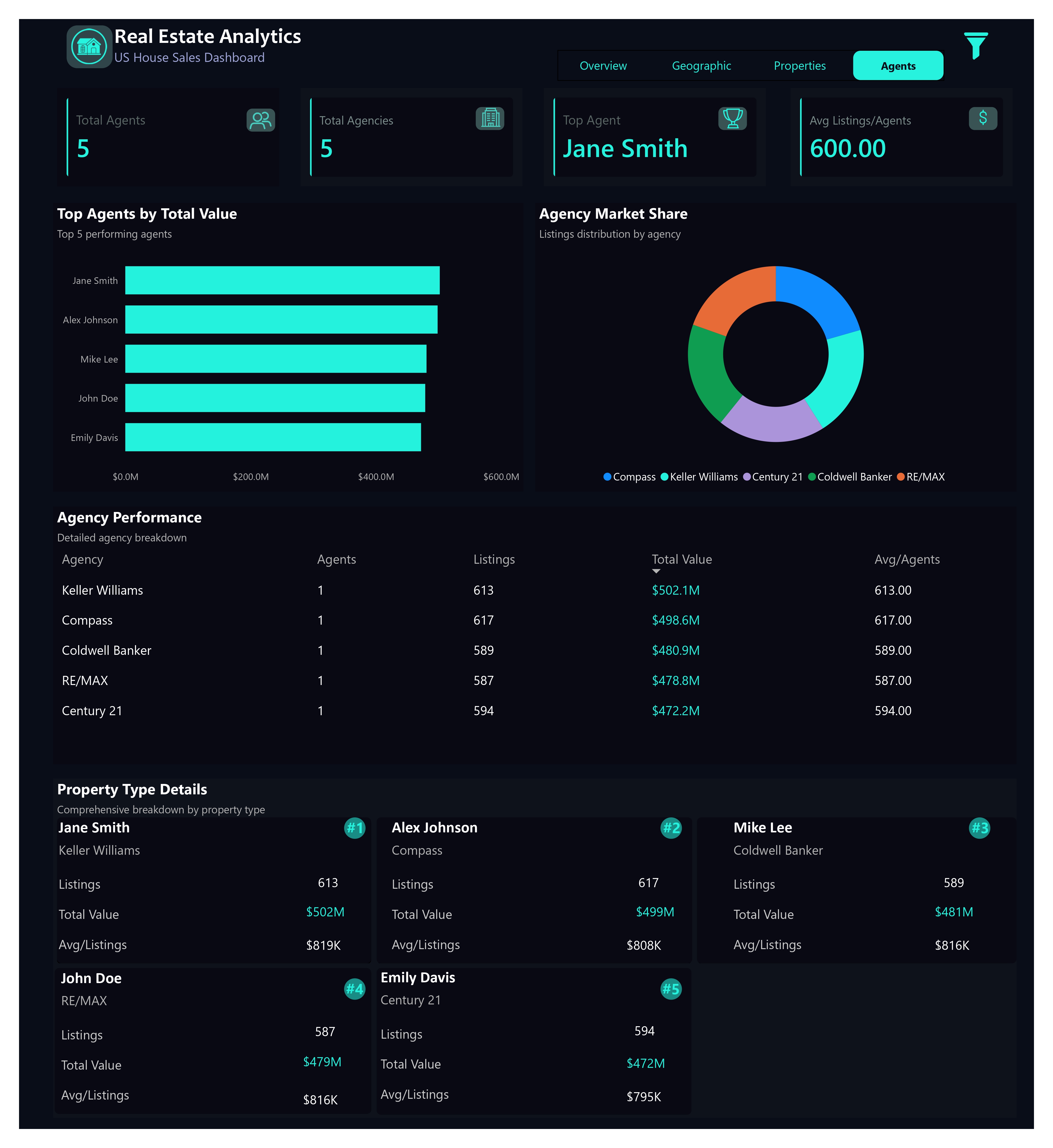 Operations Dashboard
